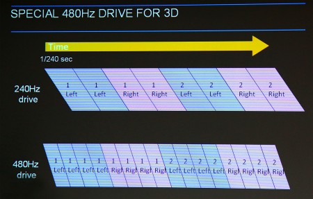 PT-AT5000E använder 480 Hz-paneler för att kunna växla bild snabbt i 3D-läge utan överhörning.