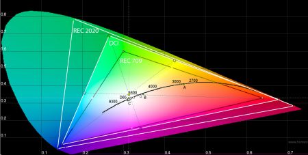 Framtidens filmer kommer att använda ett större färgområde och då krävs stöd för det i tv:n. Som synes skiljer det ganska mycket mellan dagens rec.709, det nu aktuella DCI-P3 och framtidens rec.2020.