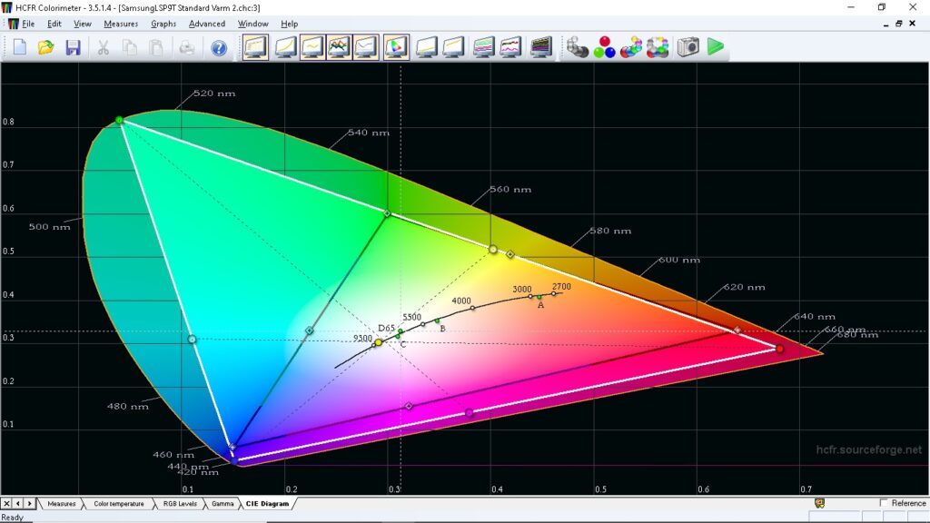 Detta diagram visar hur stort färgomfång projektorn klarar som mest. Den mörka triangeln avser färgrymden REC.709 och den vita vad Samsungs laserbaserade LSP9T klarar att återge – 106 % av färgrymden BT.2020!